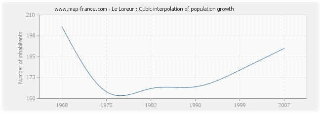 Le Loreur : Cubic interpolation of population growth